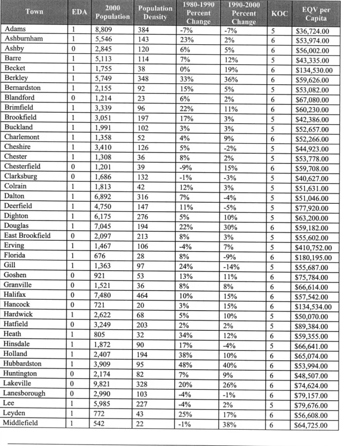 Table 5-1:  List of Rural Municinalities  in Massachus-etts Adams  1  8,809  384  -7%  -7%  5  $36,724.00 Ashburnham  1  5,546  143  23%  2%  6  $53,974.00 Ashby  0  2,845  120  6%  5%  6  $56,002.00 Barre  1  5,113  114  7%  12%  5  $43,335.00 Becket  1  