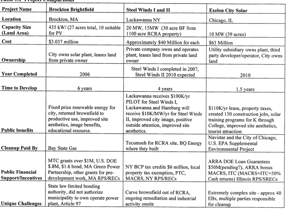 Table 5.1  Project Comparisons