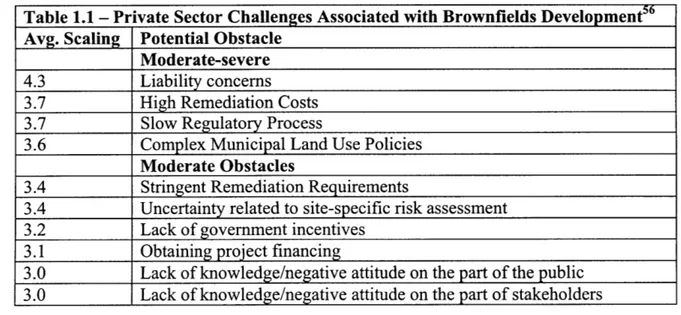 Table  1.1  - Private Sector  Challenges  Associated  with Brownfields  Development 5 6 Avg