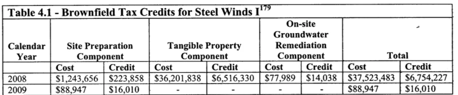 Table 4.1  - Brownfield  Tax  Credits for  Steel  Winds  1179