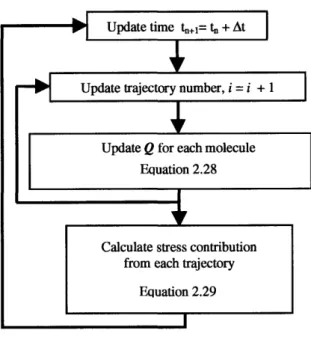Figure  2-4:  Forward  Euler  time  integration  algorithm  for  an  elastic  dumbbell.