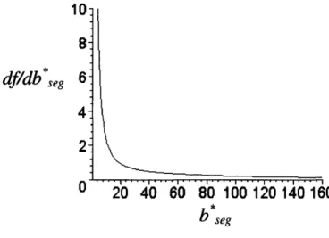 Figure  4-2:  Plot  of the  first  derivative  of  the  function  given  by  Equation  3.10