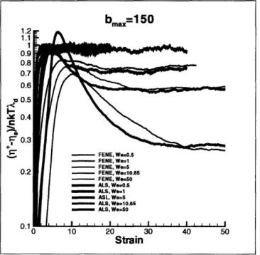 Figure  5-1:  Transient  polymer  shear  viscosity  (+-  7s)/nkTAd  for the  FENE  dumbbell  and  the ALS  models  for  bma,, =  150, Z  =  1 and  We  =  0.5,1,  5,10.65,  and  50