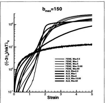 Figure 5-2: Transient poolymer elongational and  the  ALS models  for  bmax =  150, Z  =  1