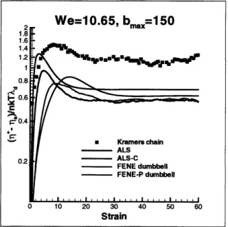 Figure  5-5:  Dependence  of  polymer  contribution  to  shear  viscosity  on  strain  for  a  50-rod Kramers  chain  and  the  corresponding  forms  of the  ALS, ALS-C, FENE  dumbbell,  and  FENE-P dumbbell  models  in  start-up  of steady  shear  flow fo