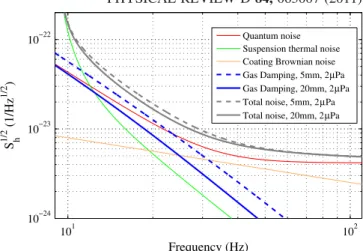 FIG. 8 (color online). Gravitational wave strain measurement noise contributions for Advanced LIGO [19]