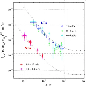 FIG. 7 (color online). Plot of experimental data from the UW gas-damping experiment [6] for two different torsion pendulums, labeled NTA and LTA, both with a rectangular plate geometry in proximity of a second parallel plate at distance d 