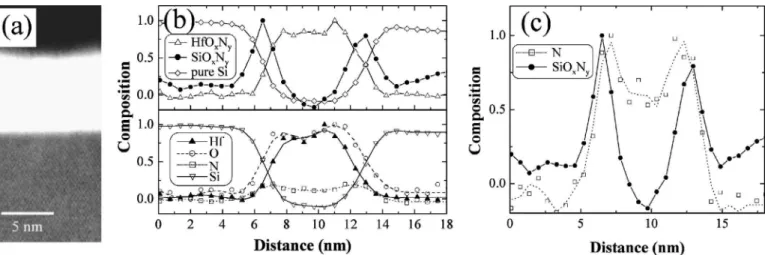 Figure 5. 共a兲 HAADF-STEM image of a capped HfO x N y /Si sample following RTA 共sample C, see Table I兲