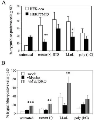 FIG. 8. Expression of M-T5 protects against stress stimuli other than infection. A. HEK293 cells were stably transfected with plasmid encoding T7-tagged M-T5 (HEKT7MT5) or the control neomycin cassette (HEK-neo), and cell death was assessed by trypan blue 