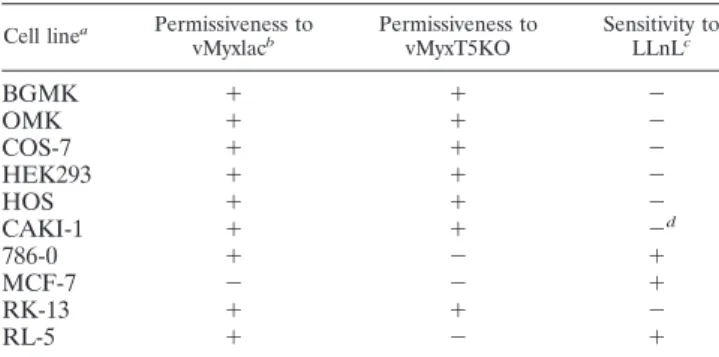 TABLE 1. Sensitivity of cell lines to proteasome inhibition and MV infection