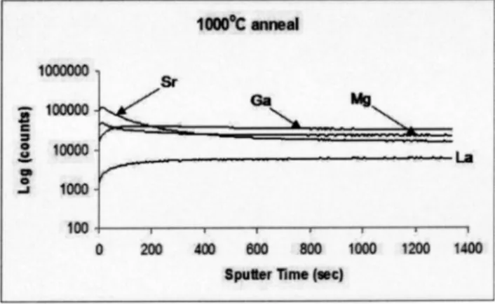 Fig. 2 SIMS response of sample heated to 1000° C for 24 h