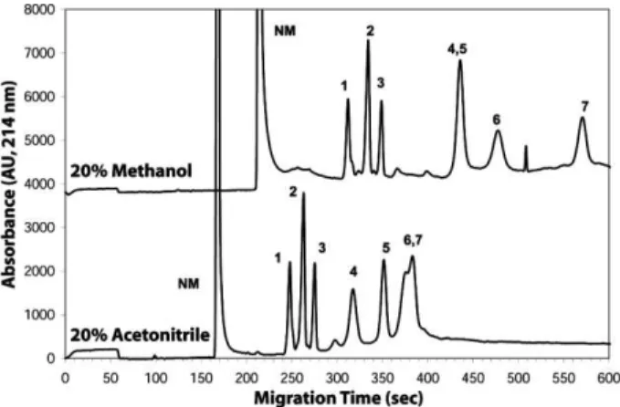 Figure 2. Separation of a mixture of three peptides and four proteins in acetonitrilic (bottom trace) and methanolic (top trace) solutions