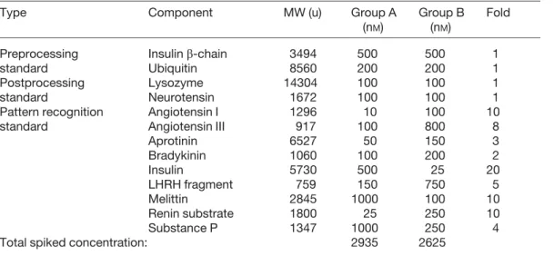 Table 1. Concentration of standards spiked into Group A and Group B samples