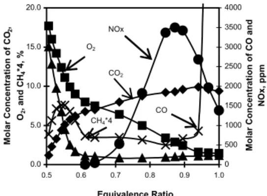 Figure 1 Variation of the indicated power  production efficiency with changes in  equivalence ratio for H 2 , CH 4  and  (70%CH 4 +30%H 2 ) operations 0.05.010.015.020.0 0.5 0.6 0.7 0.8 0.9 1.0Equivalence RatioMolar Concentration of CO2, O2, and CH4*4, %