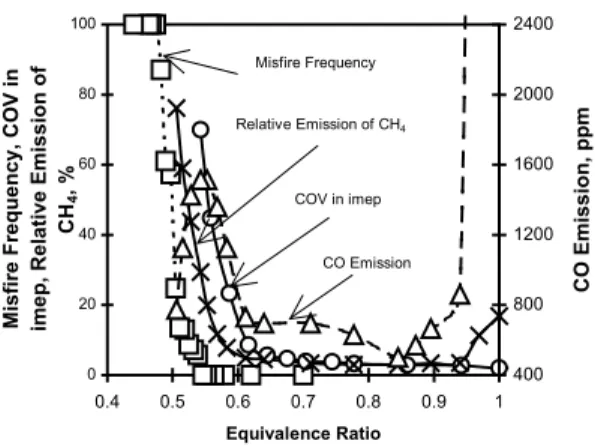 Figure 8 Comparison of the variation trends of  the CO emissions, COV in imep, the relative  emission of CH 4  and development of misfire  frequency with leaning operation, fuel: 