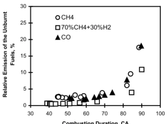 Figure 12 Variations of the COV in imep with  changes in combustion duration when varied  through either leaning or diluting operation of  CH 4  and  70%CH 4 +30%H 2 