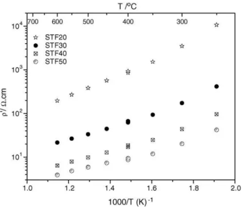Fig. 6. Arrhenius plots of normalized sensor resistance ρ ′ of thick film sam- sam-ples (in air).