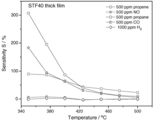 Fig. 8. Cross-sensitivity of a thick film sensor (composition: STF40) at dif- dif-ferent temperatures