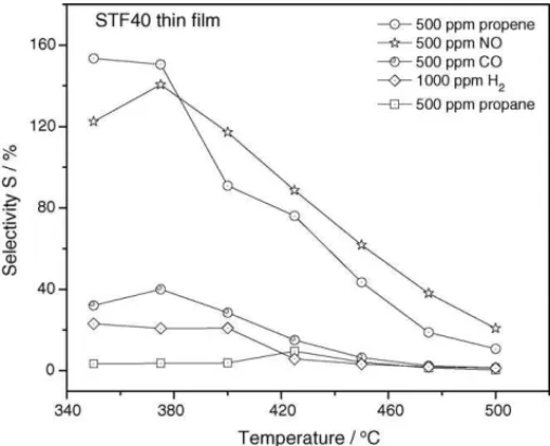 Fig. 9. Cross-sensitivity of a thin film sensor (composition: STF40) at dif- dif-ferent temperatures