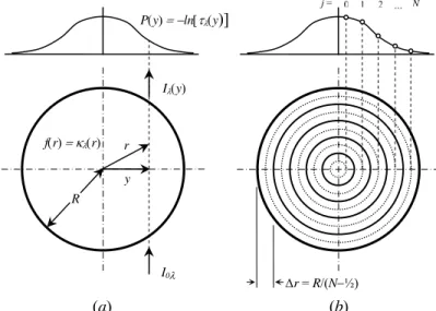 Fig 1: (a) Evaluating spectral absorption coefficient  distribution within an axisymmetric flame, and (b)  discretrization of the problem domain 