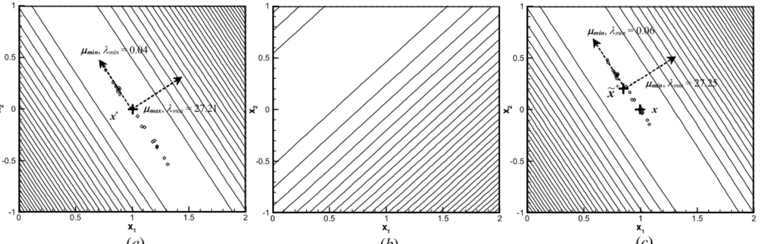 Fig. 3 (b).   Nevertheless the sum of F 1 (x) and F 2 (x) is  non-degenerate, having a well-defined global minimum   as  shown in Fig