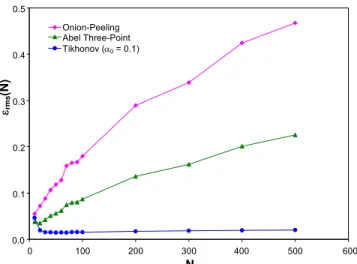 Fig. 9: Accuracy of field distributions obtained from  perturbed projected data. 