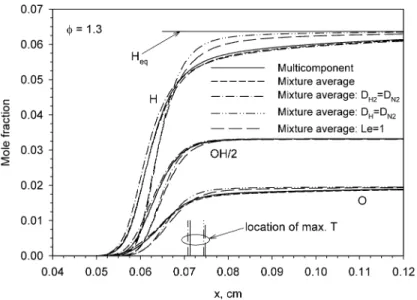 Fig. 9. Spatial distributions of the mole fraction of O, OH, and H radicals in a rich CH 4 /O 2 flame of φ = 1.3.