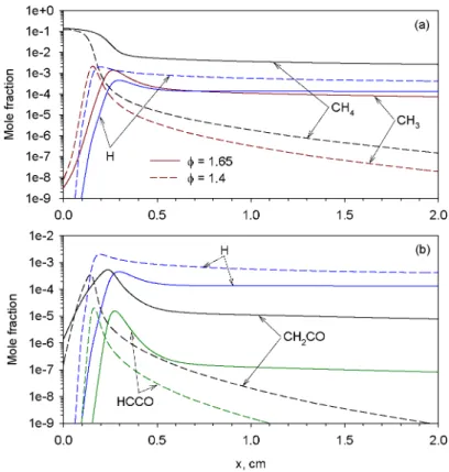 Fig. 12. Spatial distributions of H, CH 4 , CH 3 , HCCO, and CH 2 CO in two CH 4 /air flames of φ = 1.65 and 1.4.