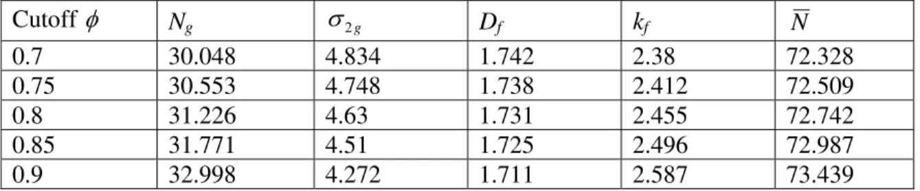 Table I. The soot morphology fitting result based on different  φ  cutoffs for N&gt;5 