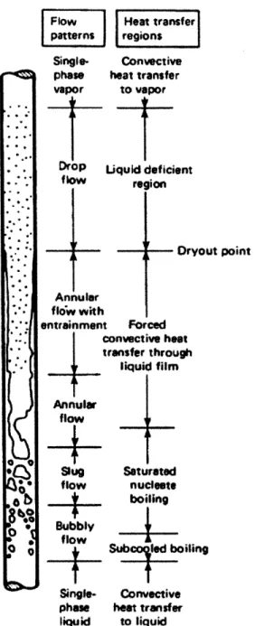 Figure  2.1.  Regions  of  film  boiling  in  a  vertical  tube  with  flow  from  bottom  to  top.
