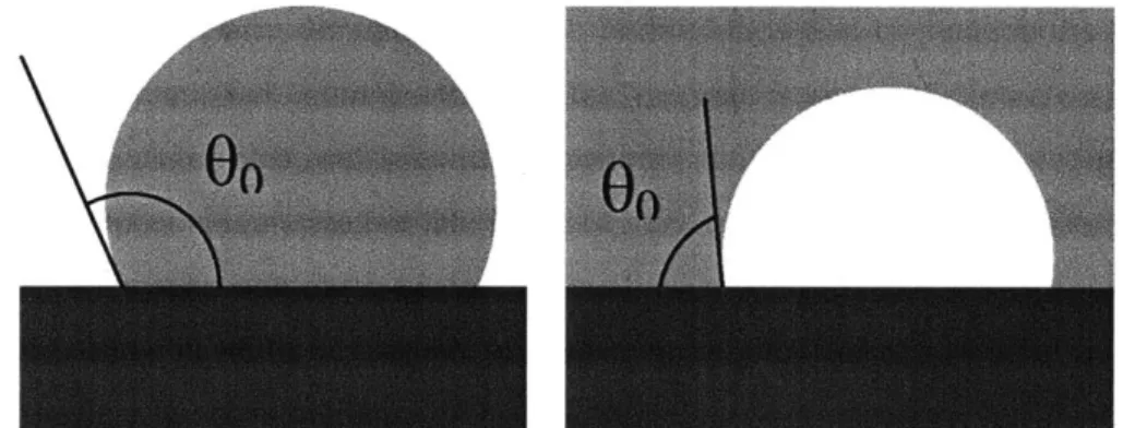 Figure  2.2. Contact angle for liquid-vapor-solid  interfaces:  a droplet on a hydrophobic surface (left) and  a bubble  on a hydrophilic  surface (right).