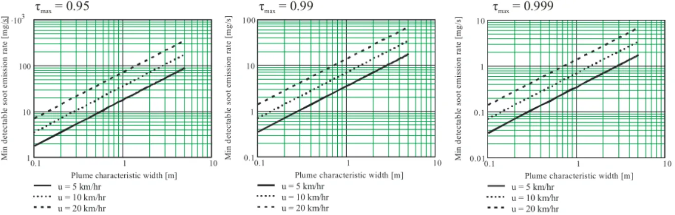 Figure 1 - Soot mass flow rate sensitivity 