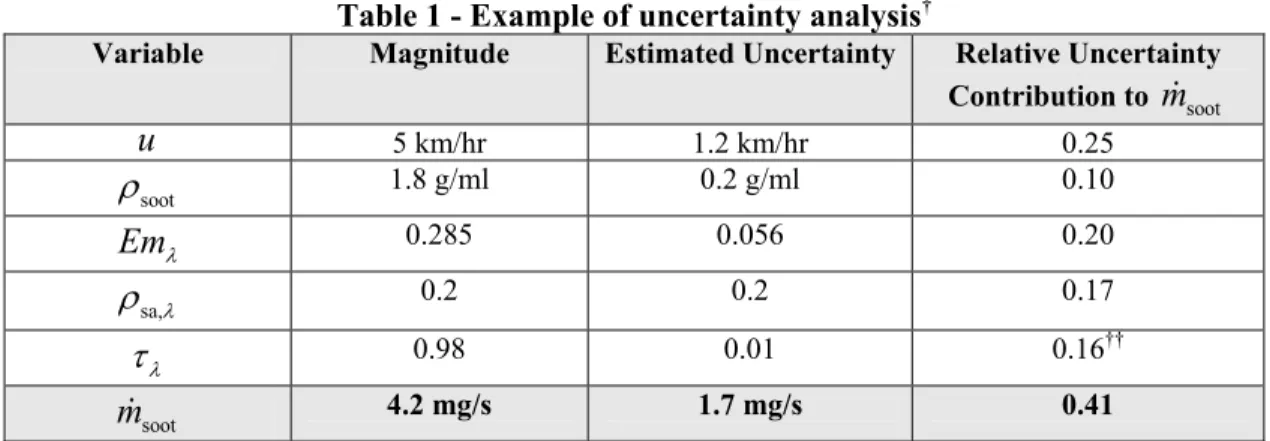 Table 1 - Example of uncertainty analysis †