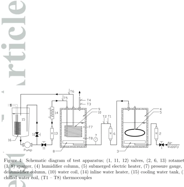 Figure 4: Schematic diagram of test apparatus; (1, 11, 12) valves, (2, 6, 13) rotameter, (3, 8) sparger, (4) humidifier column, (5) submerged electric heater, (7) pressure gauge, (9) dehumidifier column, (10) water coil, (14) inline water heater, (15) cool