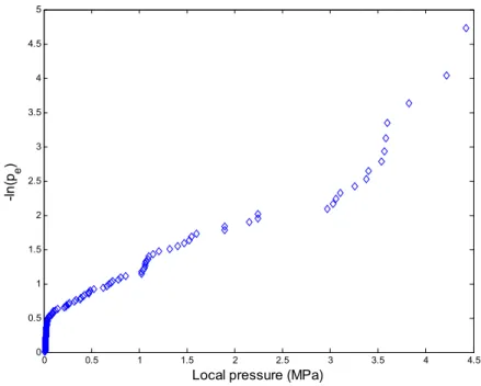 Figure 5  Local pressures on the East face of Molikpaq for 1m thick ice 