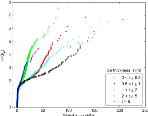 Figure 8  Probability of exceedance of ice loads on East face of Molikpaq 