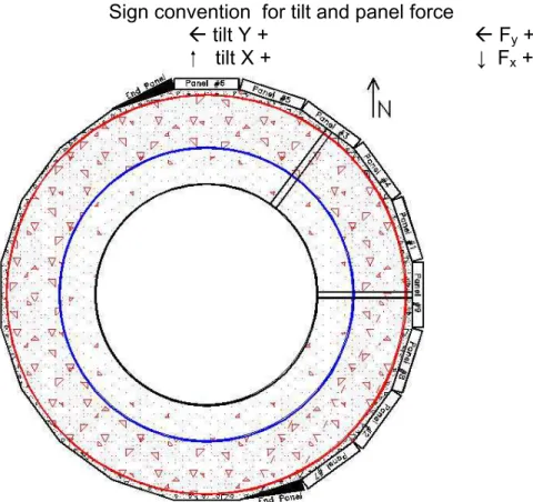 Figure 1  Location of panels and sign convention for panel force and tiltmeter; 