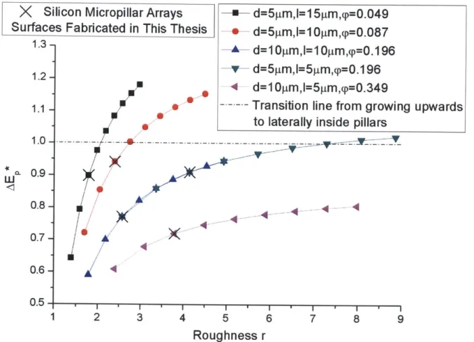 Figure  2-4:  The values of AE*  for silicon pillars with various solid fraction  and roughness.