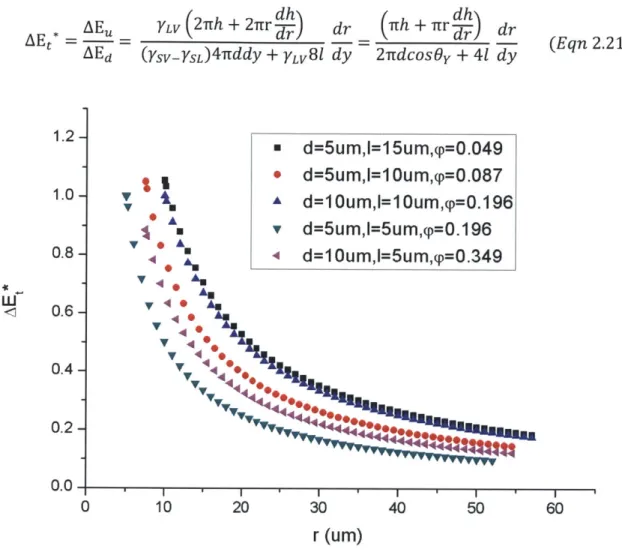 Figure  2-7 Values  of  AEt*  for silicon pillar array surfaces with various solid fraction  and roughness in terms of bubble radius.