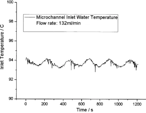 Figure  3-6  Microchannel  inlet water  temperature  variation