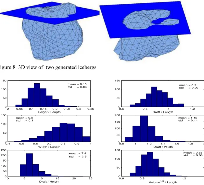 Figure 8  3D view of  two generated icebergs  0 0.05 0.1 0.15 0.2 0.25 0.3 0.35050100150 0.6 0.8 1 1.2050100150