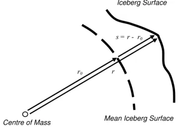 Figure 1 Deviation of a point on the iceberg surface from the mean shape 