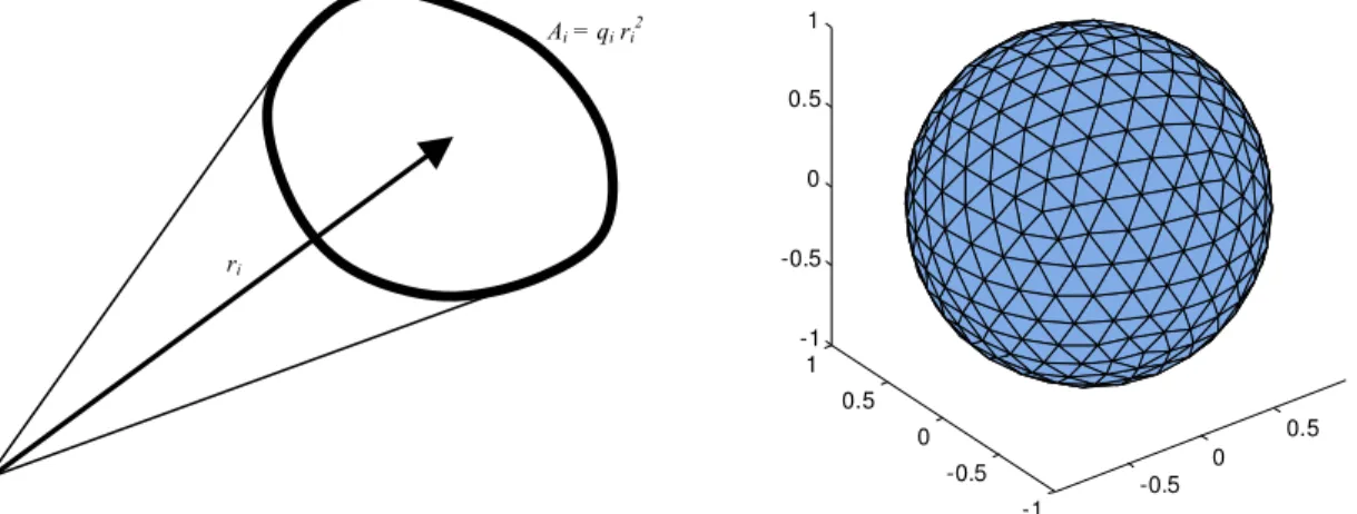 Figure 4  Surface points on unit sphere  are vertices of triangles 