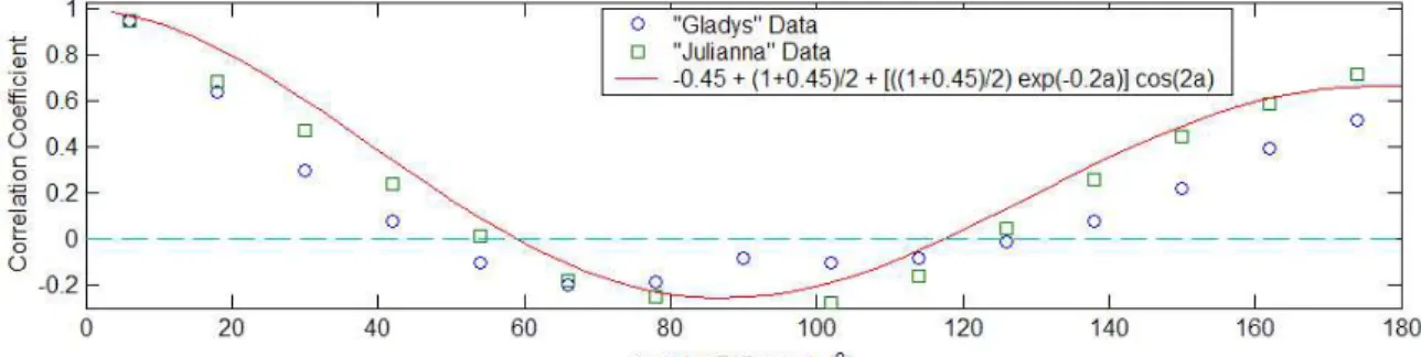 Figure 7  Spatial correlations as a function of angular separation and approximate fit for  DIGS icebergs 