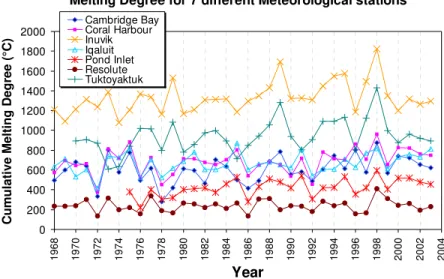 Figure 2: Cumulative Melting Degree (CMD, calculated as Cumulative Air  Temperature above 0°C) from selected Met Stations (year 1968 – 2004) 