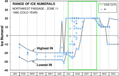 Figure 5: Range of Ice Numerals calculated from CIS ice charts for NWP shipping  route in Zone 11, throughout year 1986 (colder than normal in period 1968-2004) 