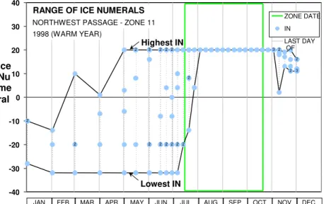 Figure 6: Range of Ice Numerals Calculated from CIS ice charts for NWP shipping  route in Zone 11, throughout year 1998 (warmer than normal in period 1968-2004) 