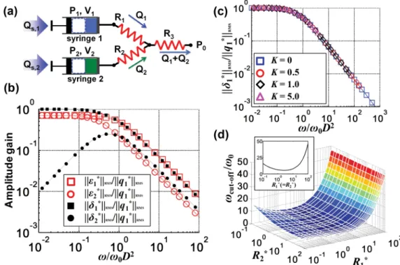 FIG. 2. (Color online) (a) Model based on electrical circuit analogy for Y-shaped ﬂow comparator and two syringes with air bubbles inside.