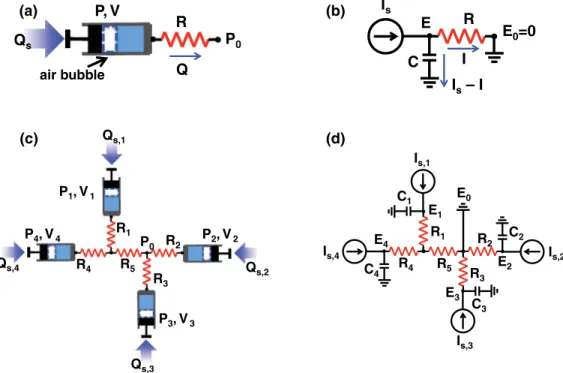 FIG. 6. (Color online) (a) Electrical circuit based model for a single channel with an air bubble of volume V and ﬂow rate input Q s 