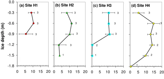 Figure 5  Strength of ice at four sites in hummock field   (number of boreholes tested indicated to right of standard deviation bar) 
